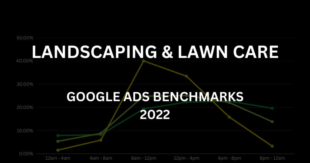 Landscaping and Lawn Care Google Ads Benchmarks 2022