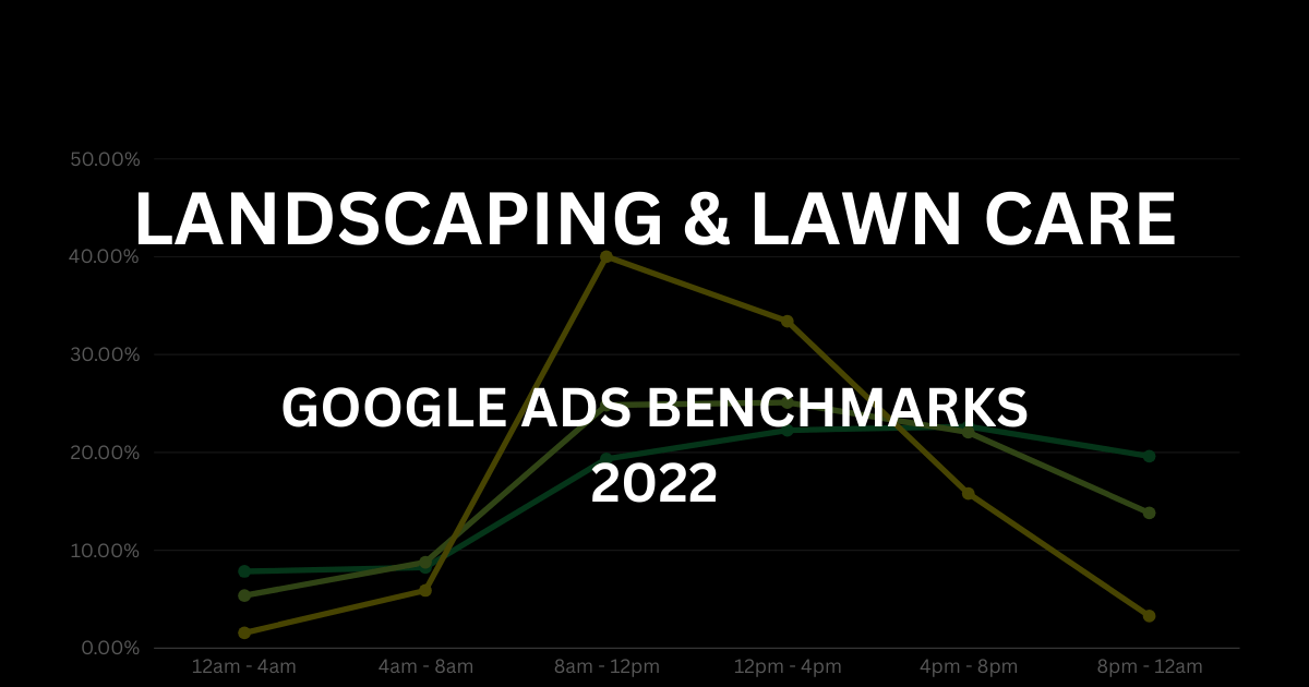 Landscaping and Lawn Care Google Ads Benchmarks 2022