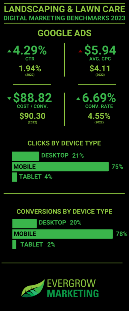 Google Ads results for landscapers displaying average clickthrough rate, cost per click, cost per conversion, and conversion rate as well as clicks and conversions by device type.