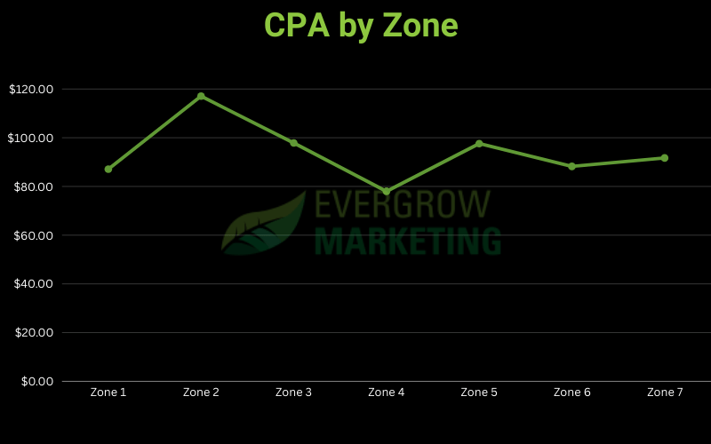 Landscaping Google Ads line graph showing cost per conversion by zone location