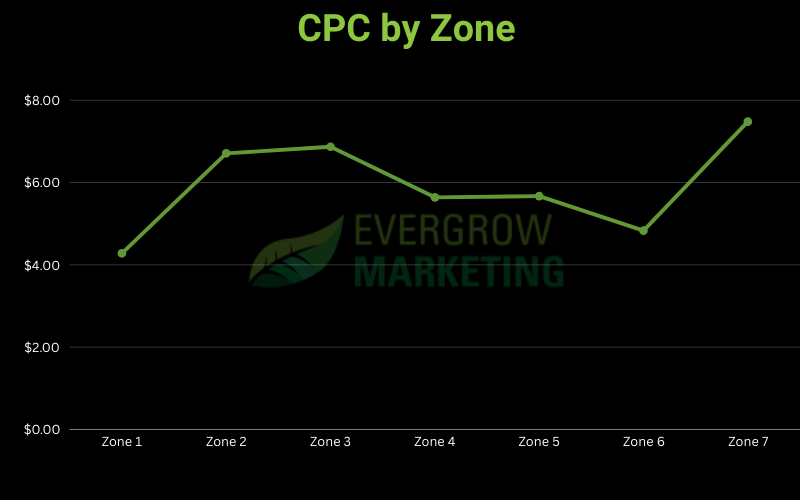 Landscaping Google Ads line graph showing cost per click by zone location