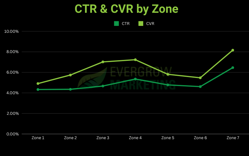 Line graph showing average landscaping and lawn care clickthrough rate and conversion rate by zone.