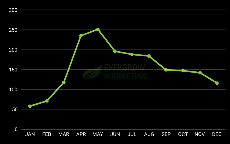 Average Lawn Care Google Ads Clicks by Month