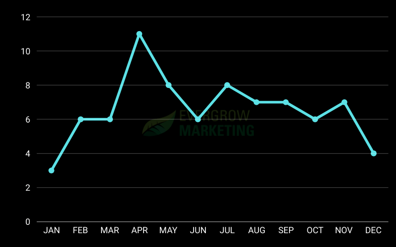 Average Lawn Care Google Ads Leads by Month