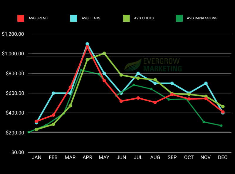 How Many Impressions, Clicks, and Leads on Average per Month Based on Average Ad Spend of Lawn Care and Landscaping Business