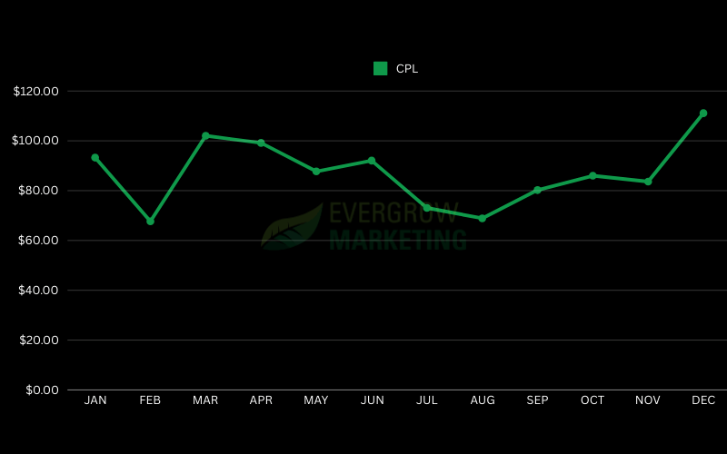 Average Cost per Lead in Google Ads by Month