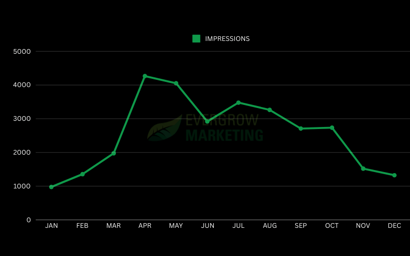 Average Lawn Care Google Ads Impressions by Month