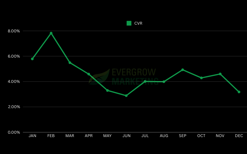 Average Conversion Rate for Landscaping Google Ads by Month