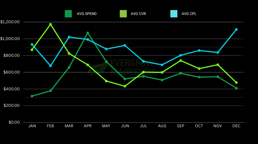 Comparing the Average Conversion Rate and Cost per Lead by Month against the Average Landscaping and Lawn Care business ad spend in Google Ads