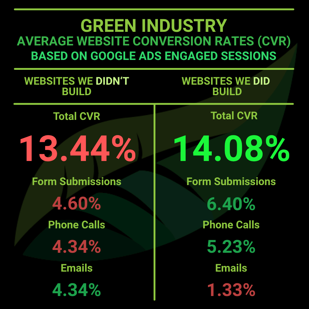 Evergrow Marketing’s Green Industry Website Conversion Rates Based on Google Ads Engaged Sessions