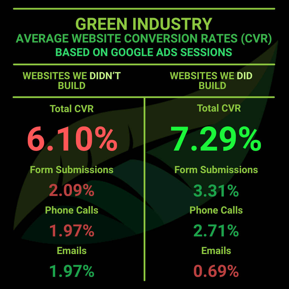 Evergrow Marketing’s Green Industry Website Conversion Rates Based on Google Ads Sessions