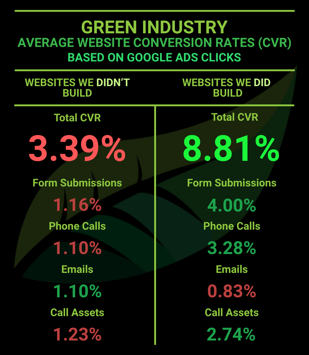 Evergrow Marketing’s Green Industry Website Conversion Rates Based on Google Ads Clicks