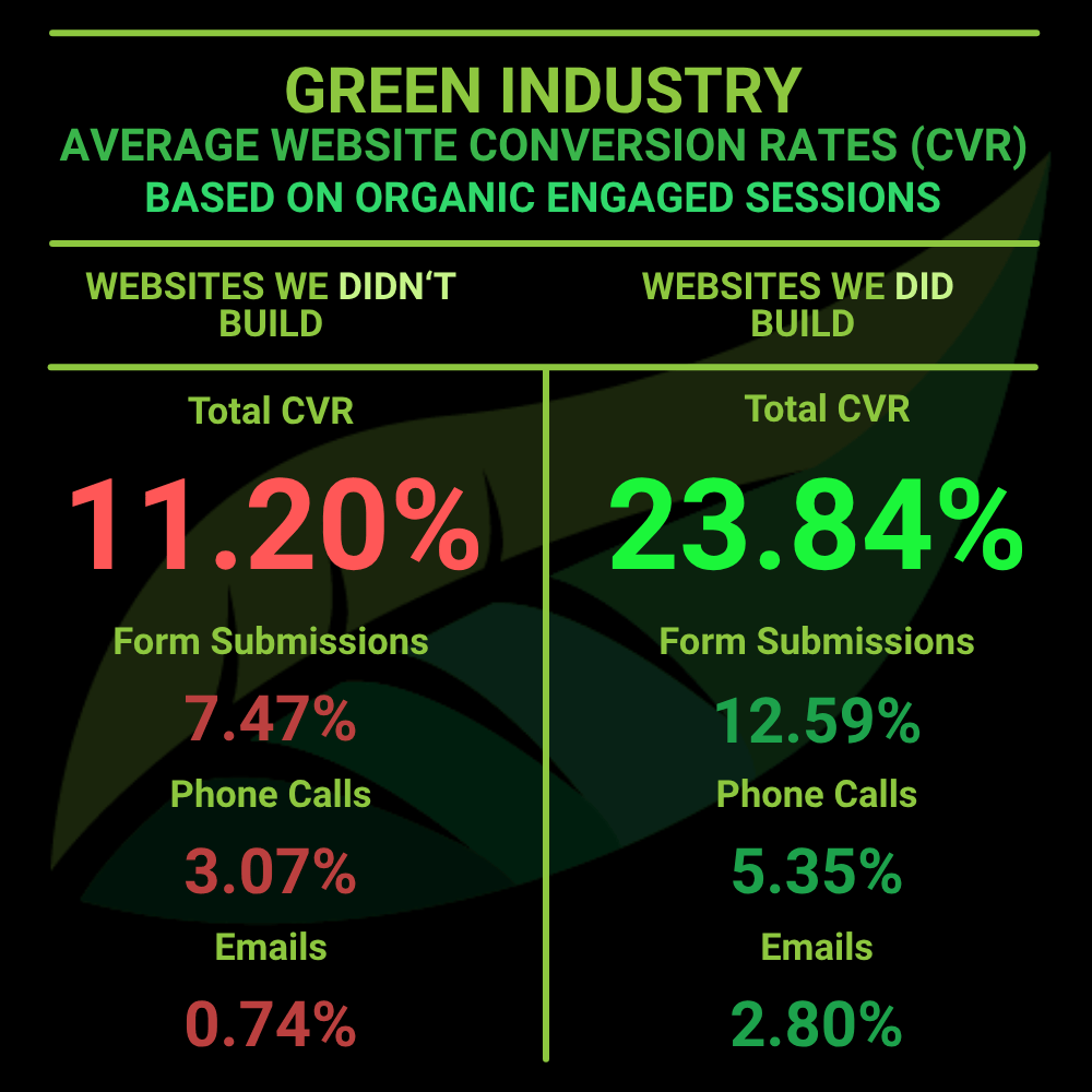 Evergrow Marketing’s Green Industry Website Conversion Rates Based on Organic Engaged Sessions