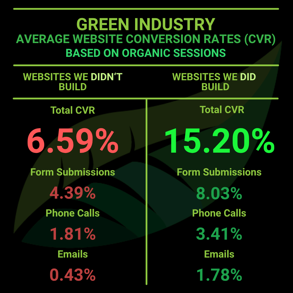 Evergrow Marketing’s Green Industry Website Conversion Rates Based on Organic Sessions
