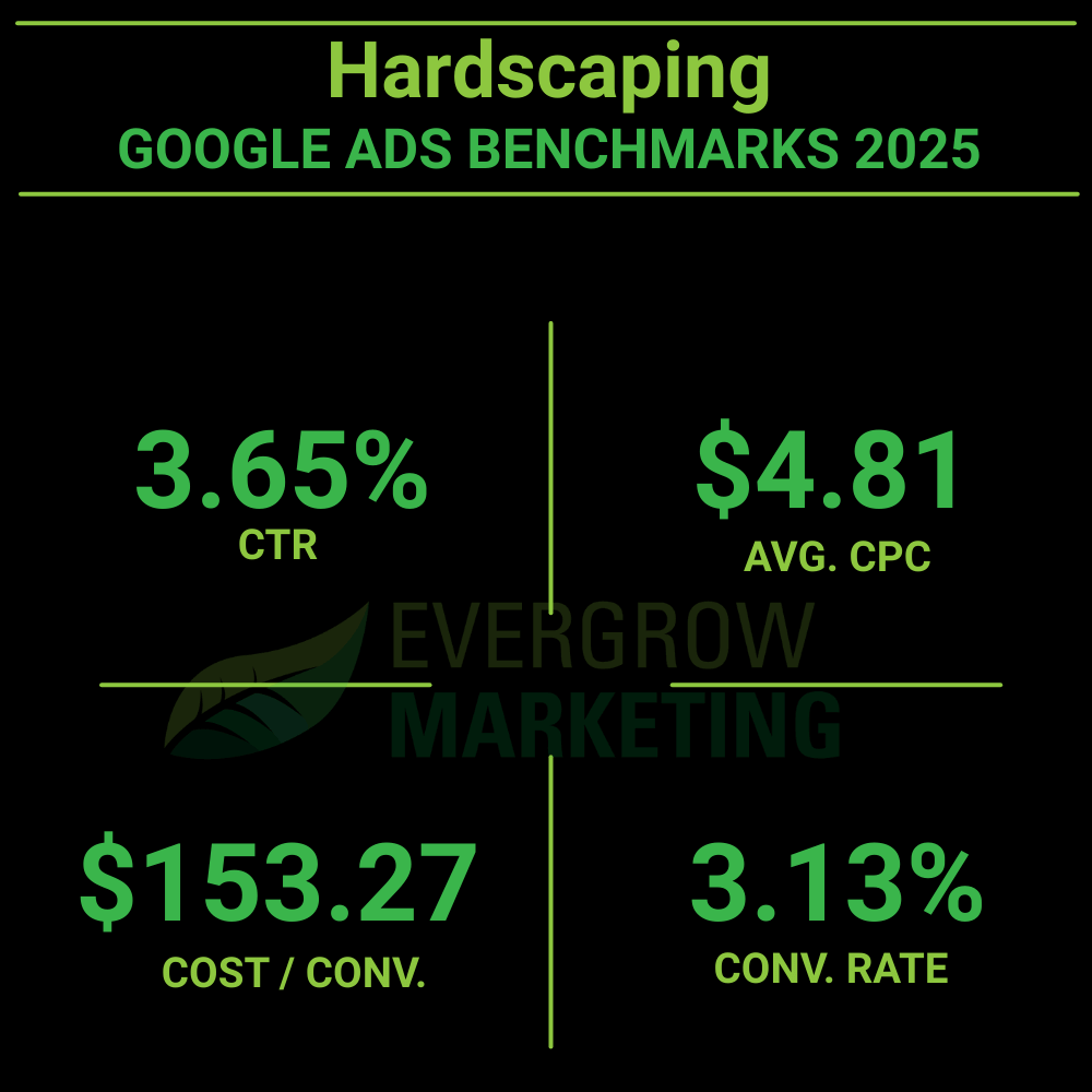 average google ads results for hardscaping contractors