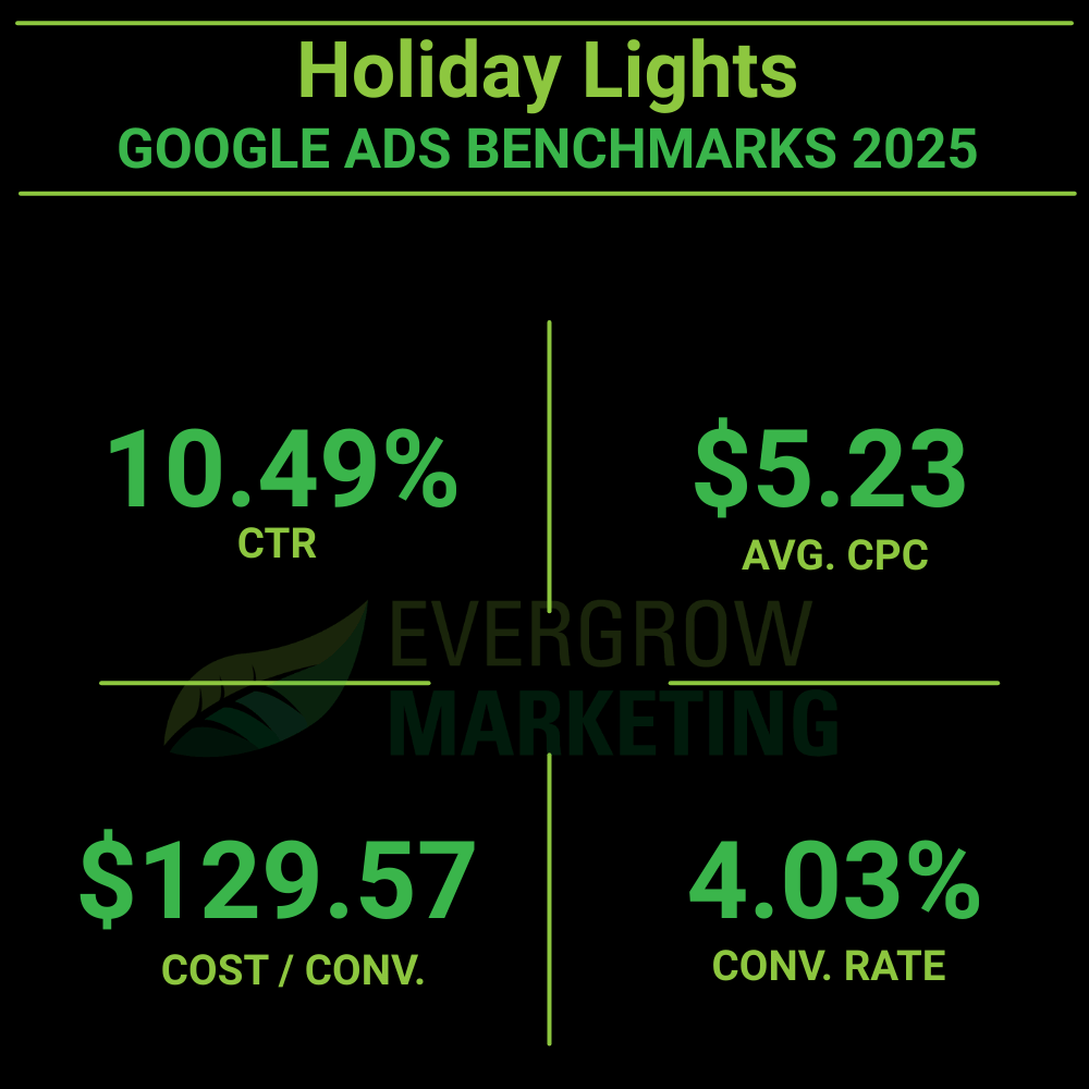 average google ads results for Christmas and holiday lighting contractors