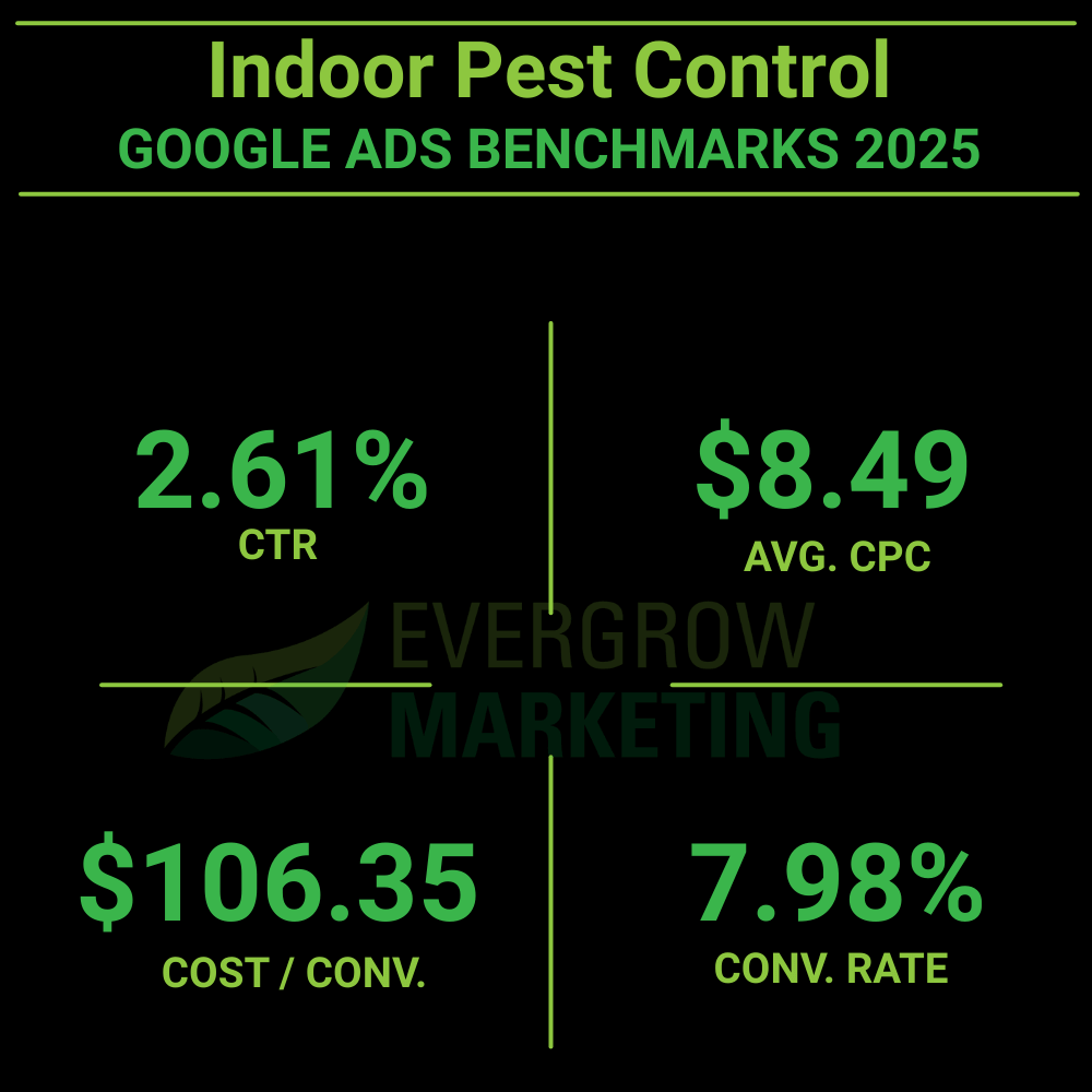 average google ads results for exterminators