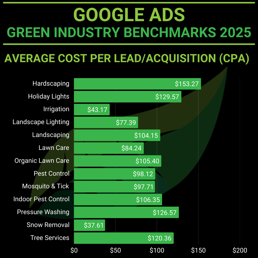landscaping google ads average cost per lead