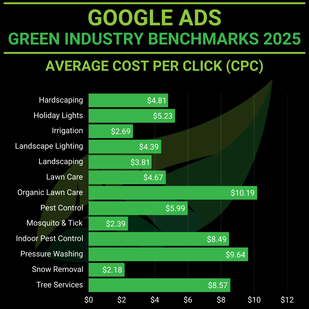 average cost per click for landscaping google ads