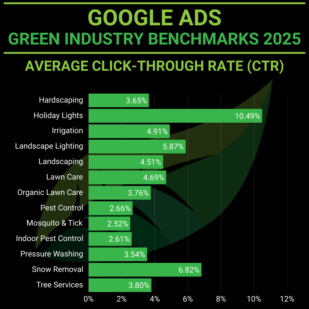 average click-through rate for landscaping google ads