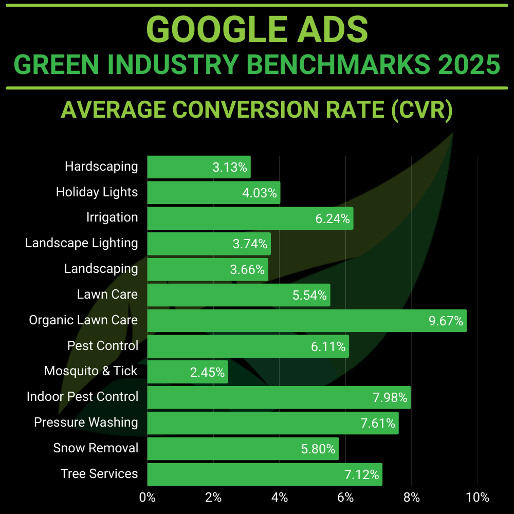 average google ads conversion rates for landscapers