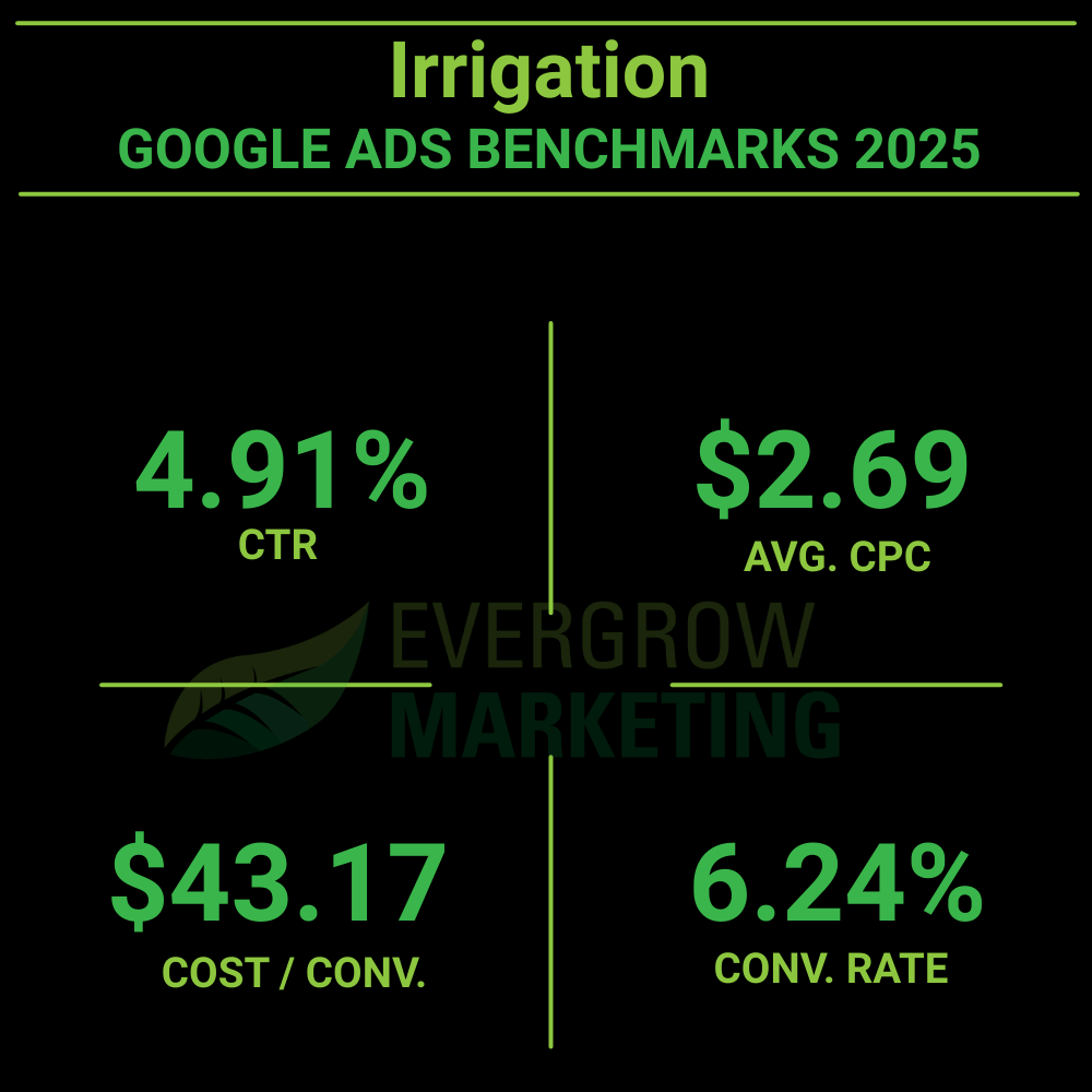 average google ads results for irrigation and spinkler system contractors