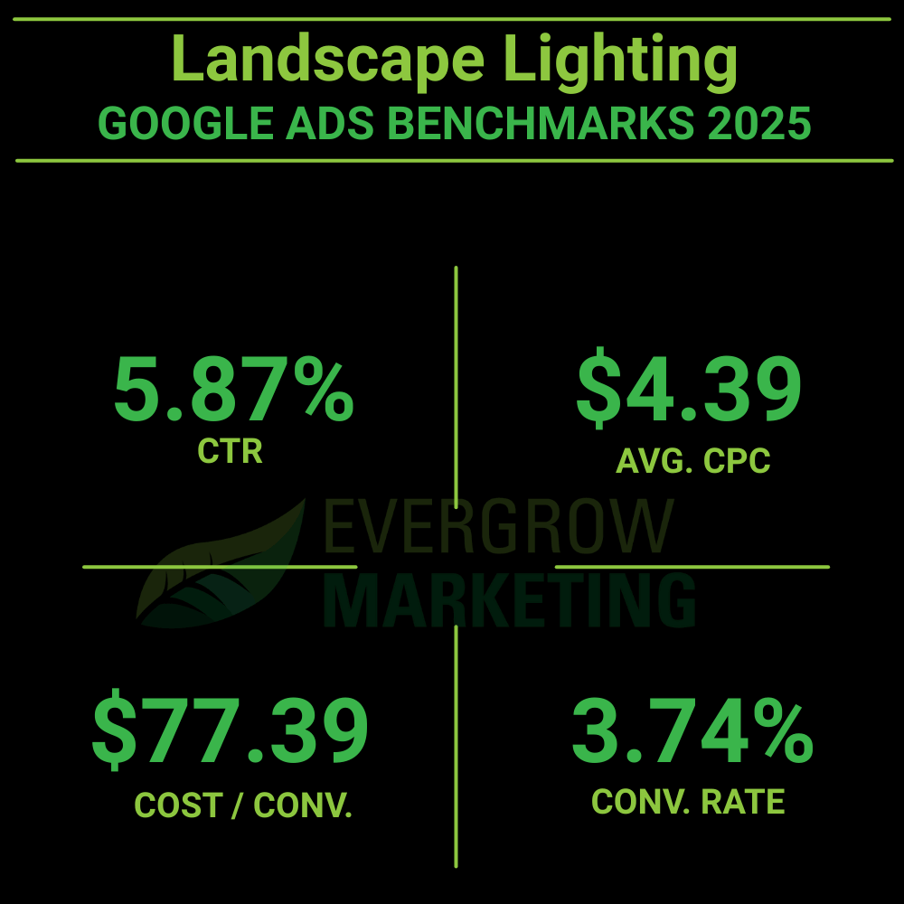 average google ads results for landscape lighting contractors