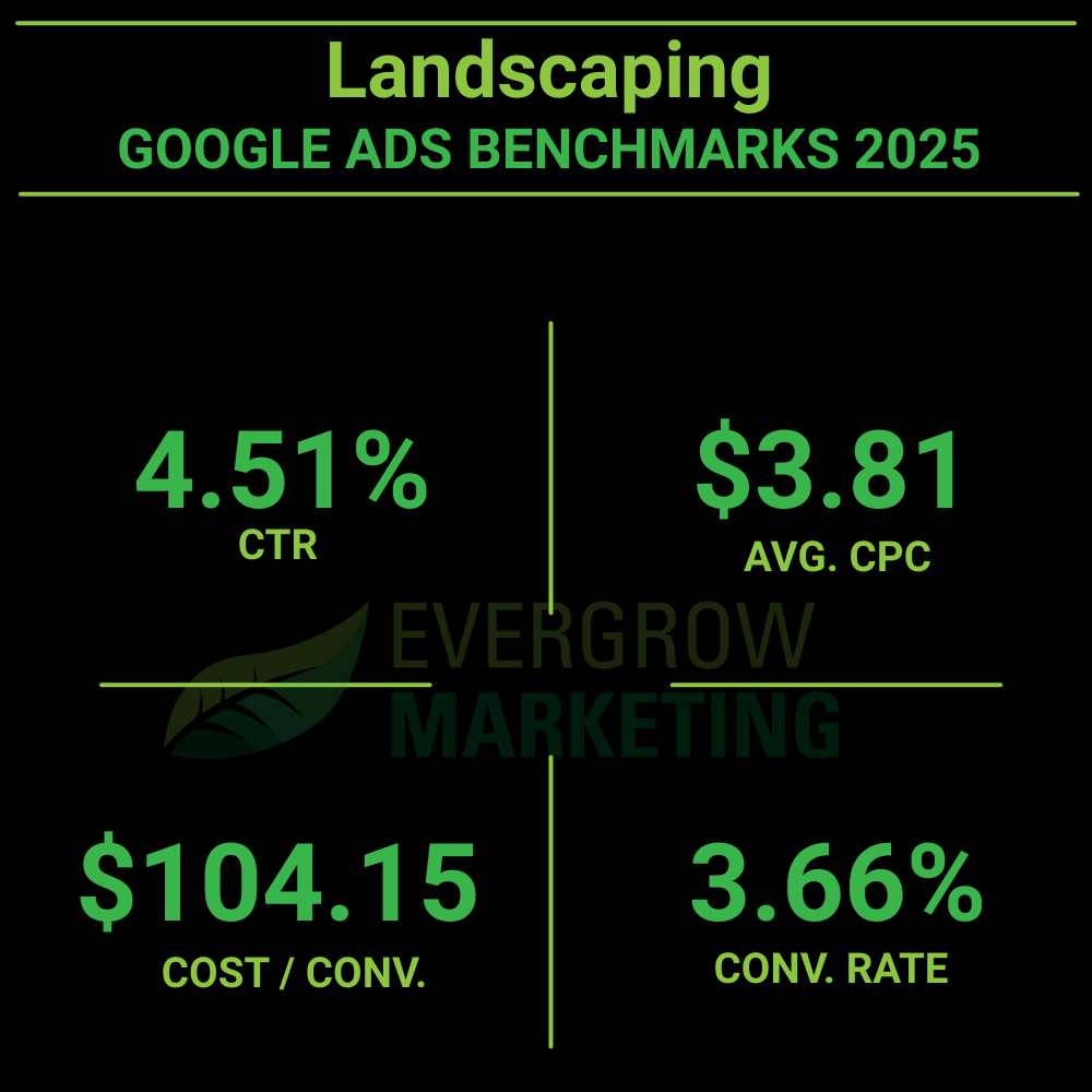 average google ads results for landscaping contractors
