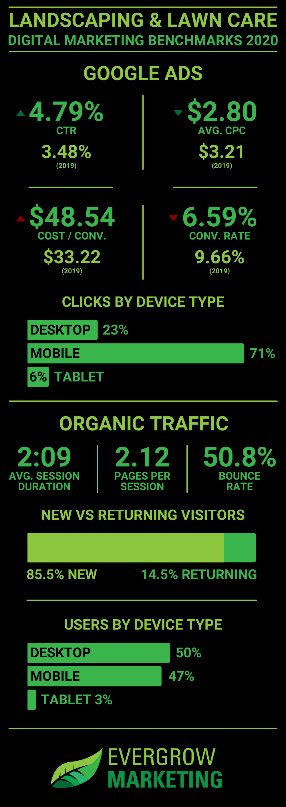 Landscaping and Lawn Care Digital Marketing Benchmarks 2020 Infographic