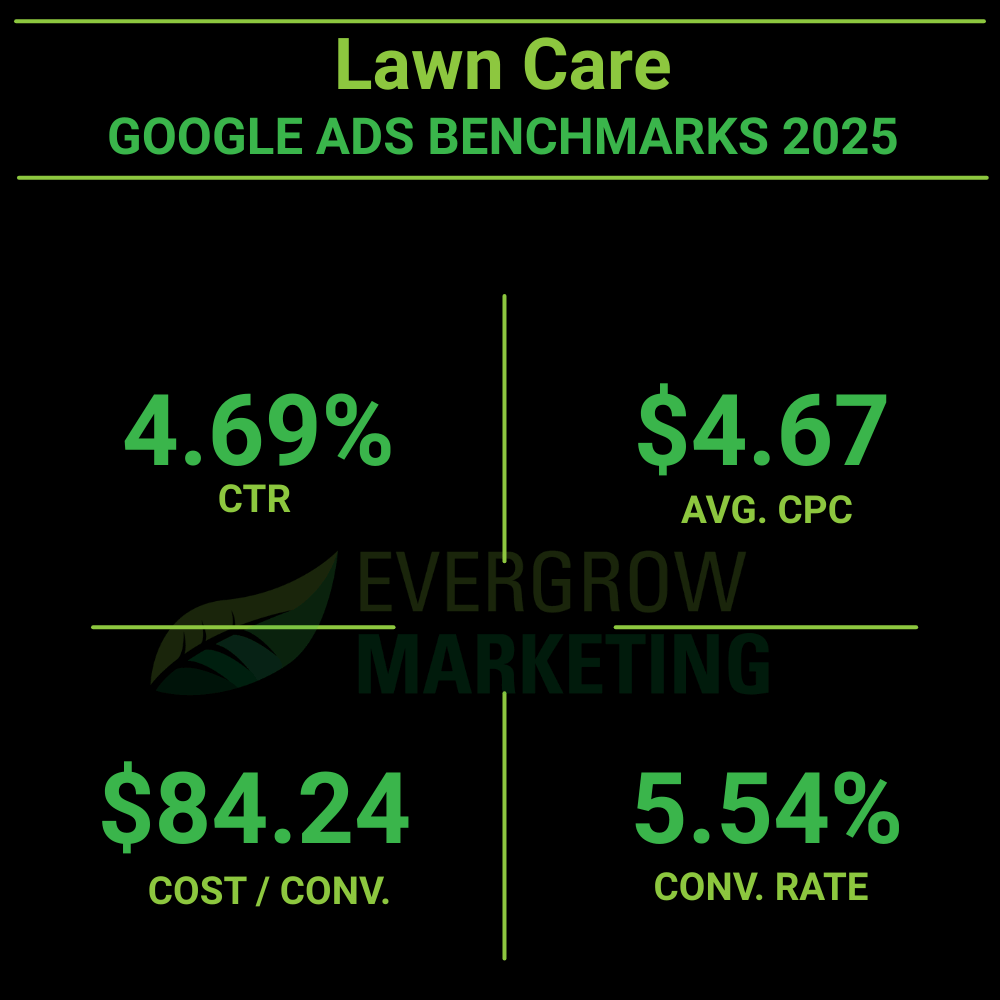 average google ads results for lawn care businesses