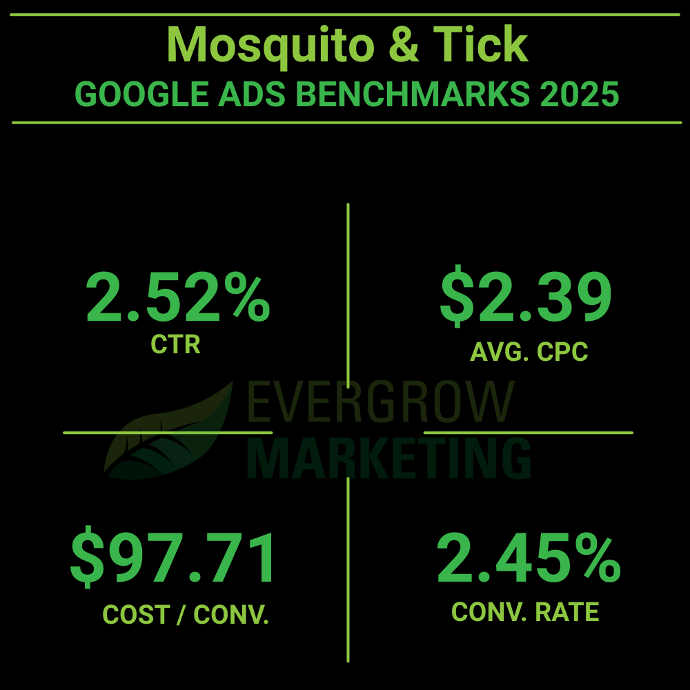 average google ads results for mosquito and tick services