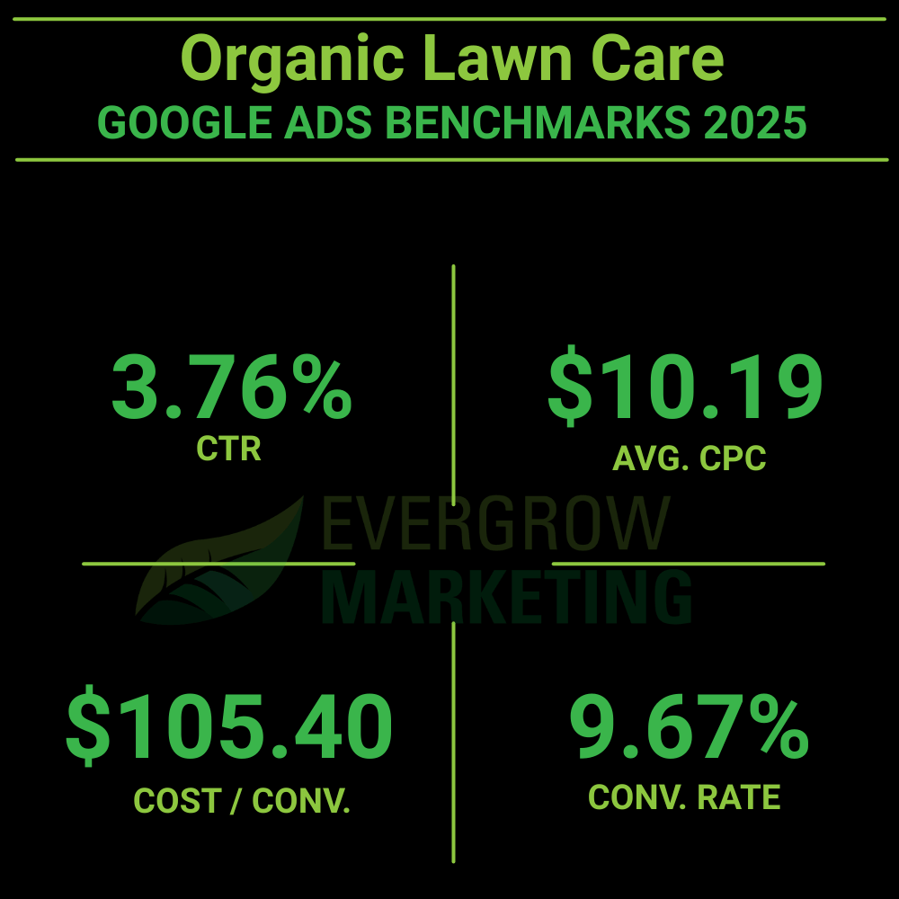 average google ads results for organic lawn care services