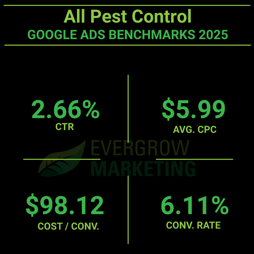 average google ads results for pest control businesses