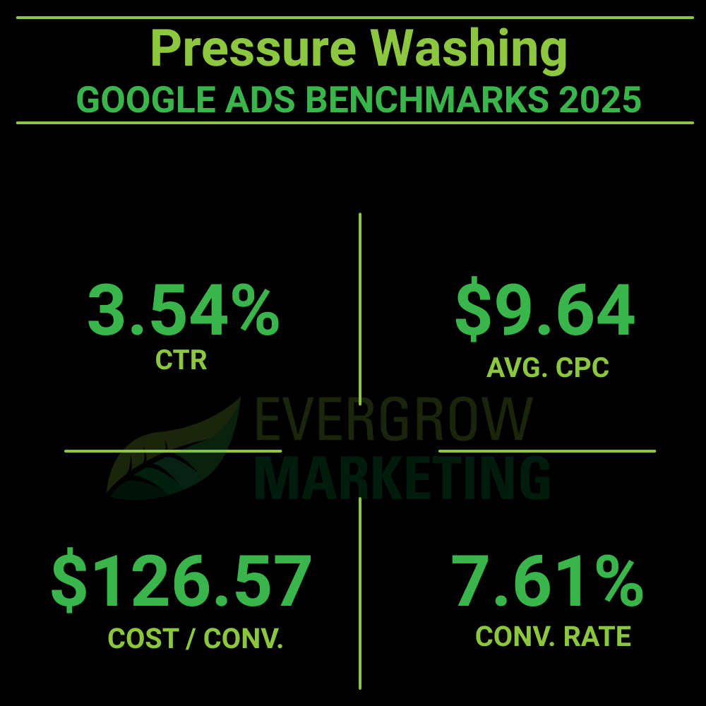 average google ads results for pressure washing businesses