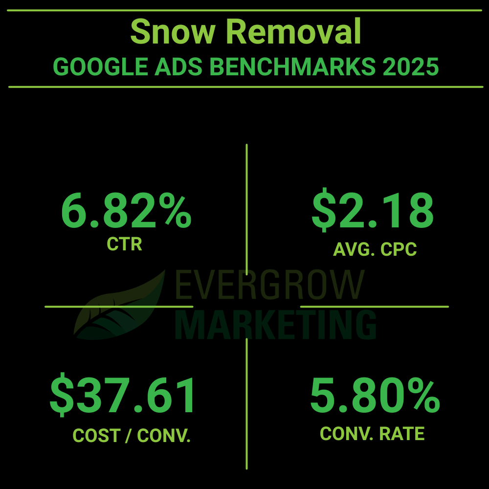 average google ads results for snow plowing services