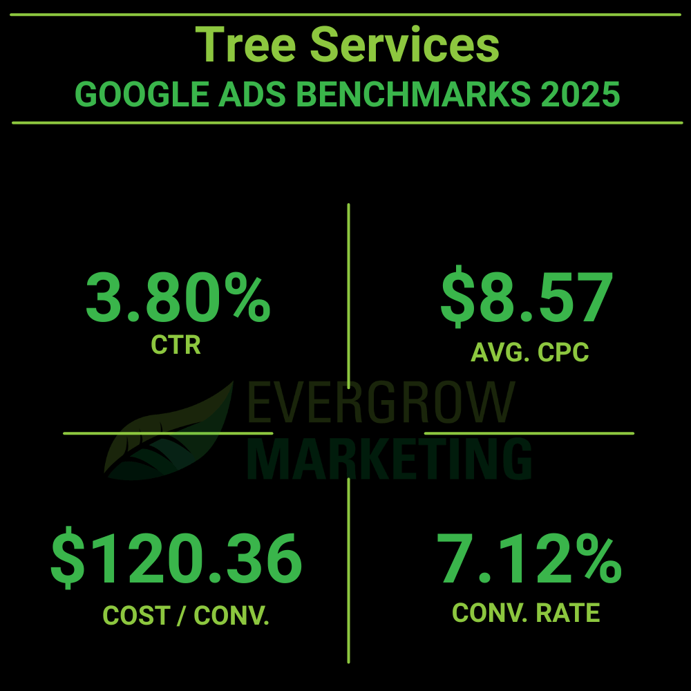 average google ads results for tree service businesses